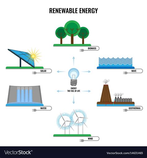 Renewable Energy Colorful Signs Poster On Vector Image