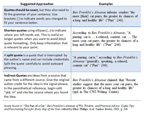 If you use a different academic style, please refer to your style guide to ensure that the indent sizing you use is correct. How do I integrate sources in MLA formatting? | Page 3 | CWI