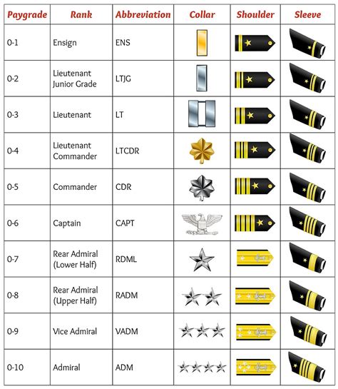 Rate Ranks And Insignias Naval Services FamilyLine