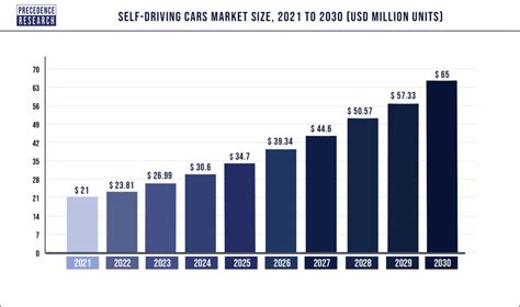Self Driving Cars Market Size To Exceed Us 65 Million By 2030 Says