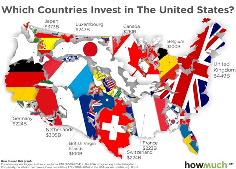 Which Countries Invest In The United States