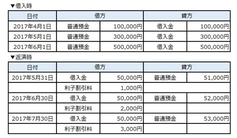 融資 手数料 会計 処理 - 新版 イメージイラスト