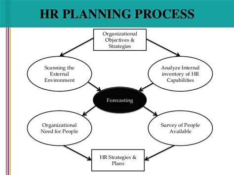 ️ Steps In Human Resource Planning Process Ppt What Is Human Resource