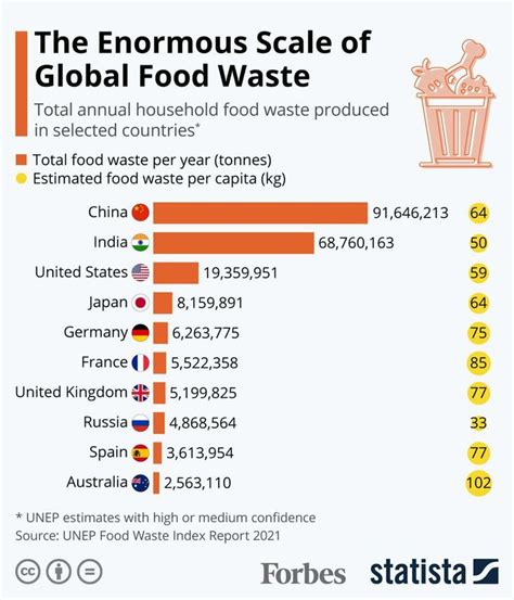 The Enormous Scale Of Global Food Waste Infographic Food Waste