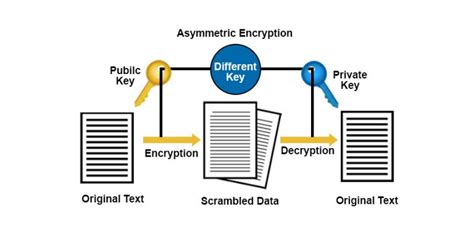 Cryptography Techniques Learn Main Types Of Cryptography Technique