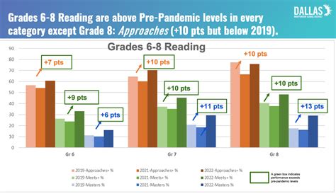 Dallas Isds Early Staar Results Show Real Gains After Pandemic
