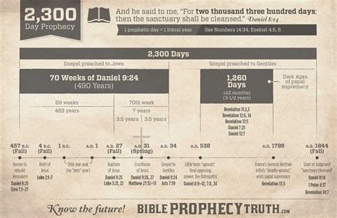 Bible Prophecy Charts Bible Prophecy Truth