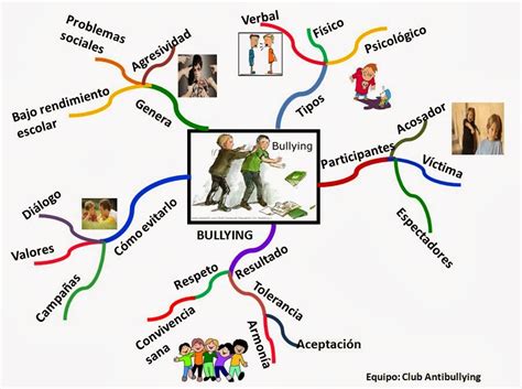 Mapa Mental De Bullying