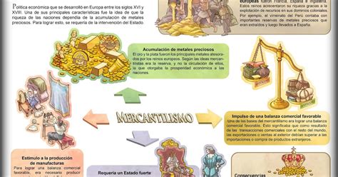 Historia Universal Para Principiantes Mercantilismo Siglos Xvi Y Xvii