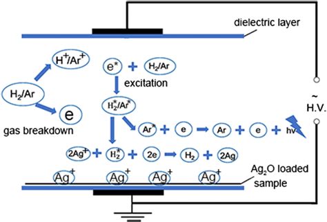 Schematic Of The Basic Plasma Processes In The Dbd Plasma Treatment