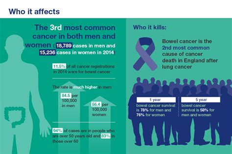 Health Matters Improving The Prevention And Diagnosis Of Bowel Cancer