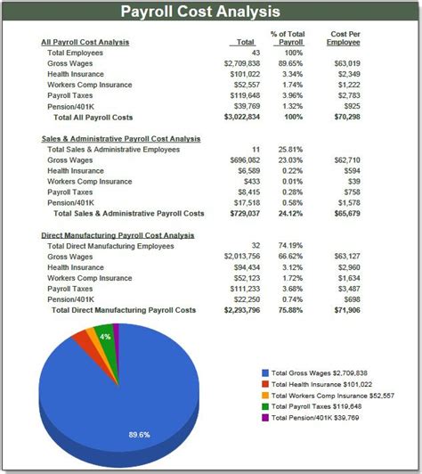 costratesadvisorcom payroll analysis report