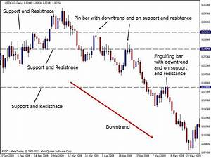 An In Depth Introduction Guide To Forex Price Action
