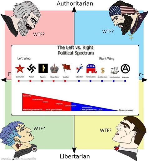 Single Axis Political Charts From 2012 Are Cringe R