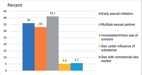 risky sexual behaviors by component among sexually active youth in download scientific diagram
