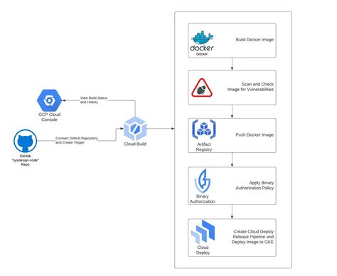 Building A Secure Ci Cd Pipeline Using Google Cloud Built In Services