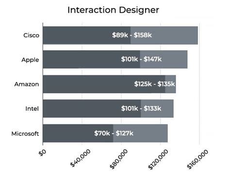 A Comprehensive Guide To Ux Designer Salary And Career 2022