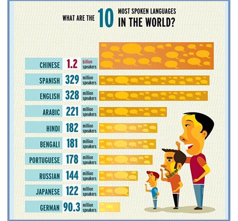 10 Most Spoken Languages In The World Statistics