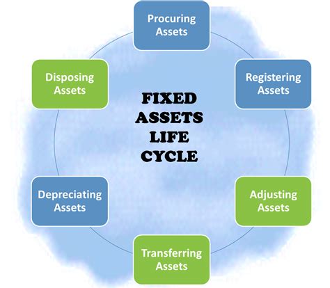 Technofunc Fixed Assets Process Flow