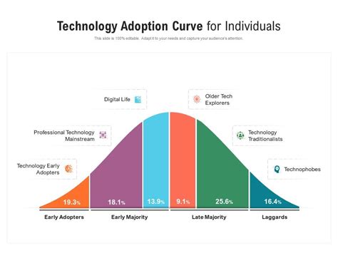 Technology Adoption Curve For Individuals Powerpoint Slides Diagrams