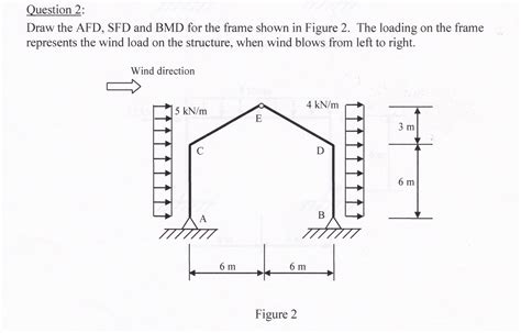 Sfd and bmd plays an important role in the design of a beam based on strength criterion. Solved: Question 2: Draw The AFD, SFD And BMD For The Fram ...