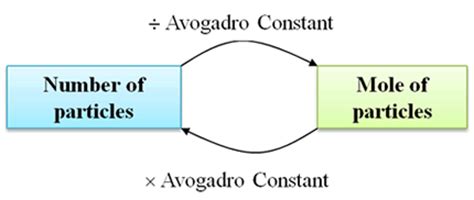 A mole is compared with avogadro's number because the mass of 1. Number of Moles ↔ Number of Particles