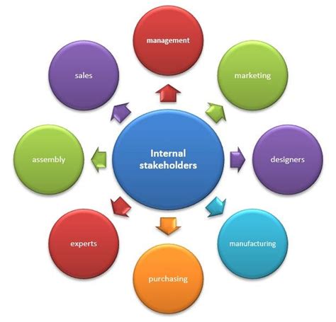 Internal And External Stakeholders Porteratlowery