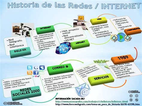 5 Infografías Que Cuentan La Historia De Internet Historia Del