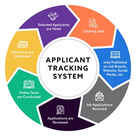 Applicant Tracking System Ats
