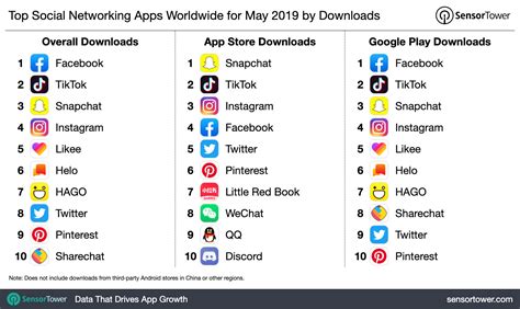 Top Social Networking Apps Worldwide For May 2019 By Downloads