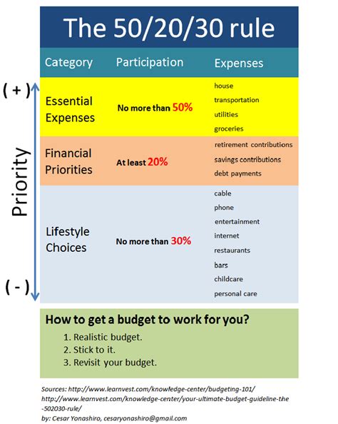 Economy And Finance Box How To Budget Your Money The 50 20 30 Rule