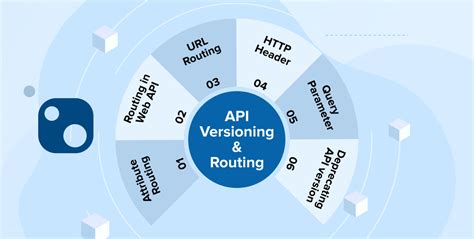 Different Methods Of Api Versioning Routing In Asp Net Core
