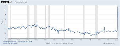 Chart Of Personal Saving Rate From January 1959 To June 2020 The