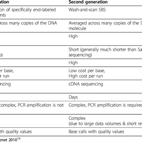 Comparison Of First Second And Third Generation Genomic Sequencing