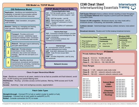 Cisco Router Configuration Commands Cheat Sheet Dresslod