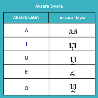 Aksara Jawa lengkap