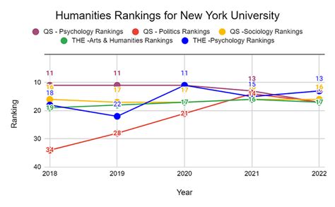 York University Rankings