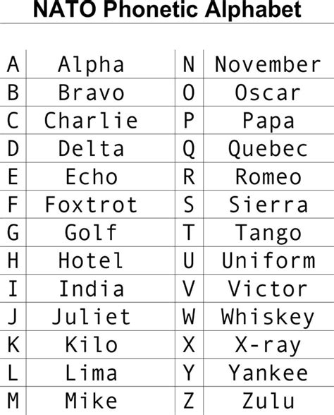Military Alphabet Code Printable Web Nato Phonetic Alphabet A Alpha N