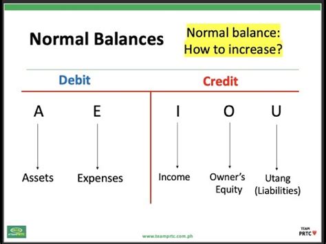 Normal balances of accounts (debit, credit and why) - YouTube