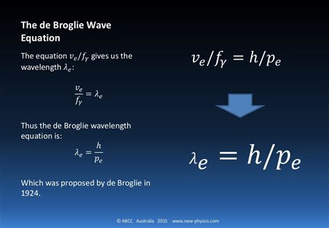 De Broglie wave equation - Derivation by SK