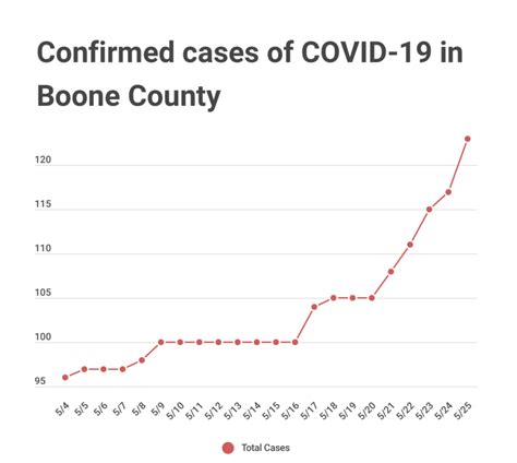 Boone County Continues Phased Reopening As Covid 19 Cases Rise Abc17news
