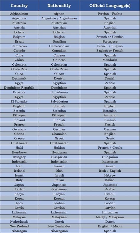 Países y Nacionalidades -Vocabulario (Guía Estudio 2020)