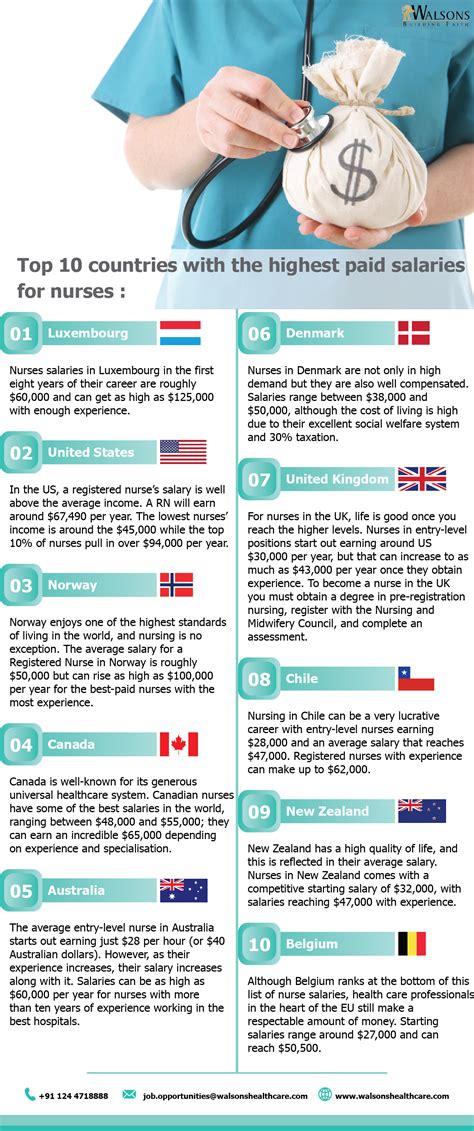 Top 10 countries with the highest paid salaries for nurses. – Walsons