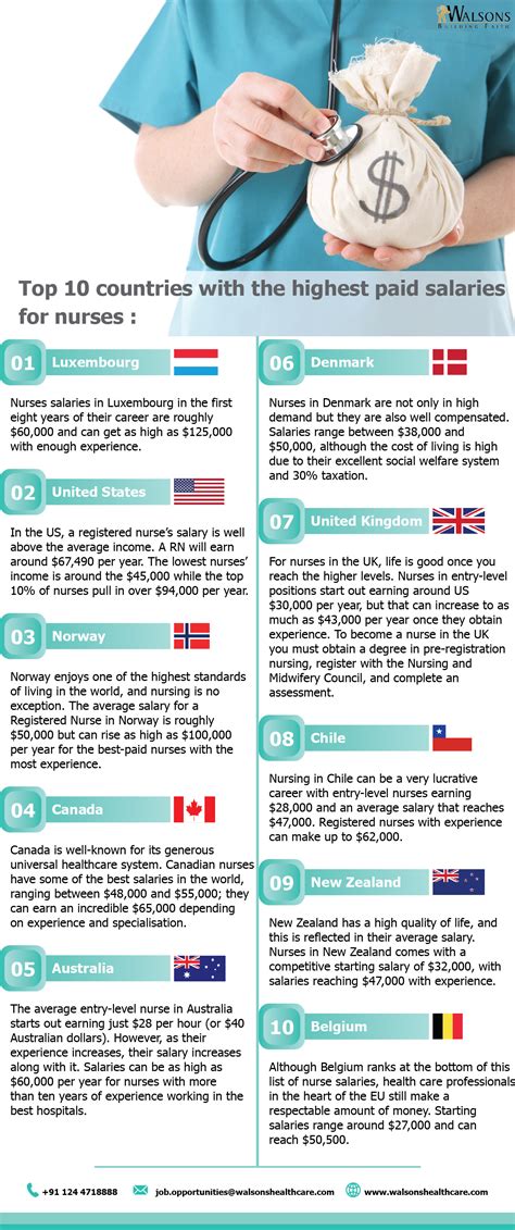 Top 10 Countries With The Highest Paid Salaries For Nurses Walsons