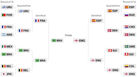 World Cup Knockout Stages Preview Sportsvox