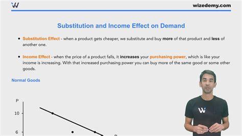 Substitution And Income Effect Wize University Microeconomics