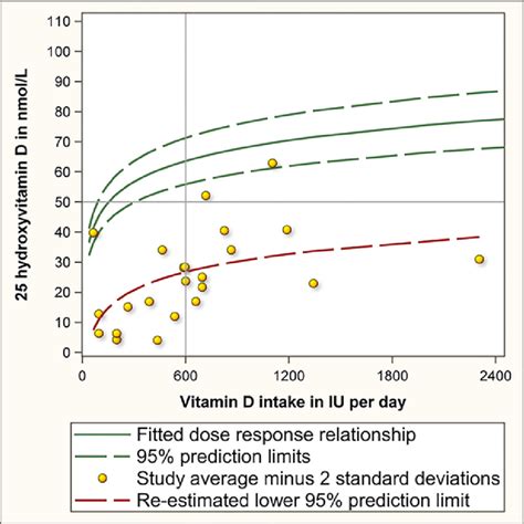 Dose Response Relationship Of Vitamin D Intake And Serum 25 Download Scientific Diagram