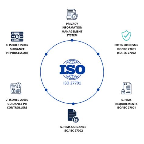 How Iso 27701 Eases Compliance With Other Privacy Standards