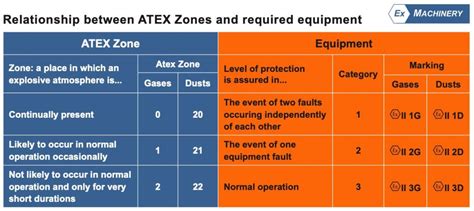 What Are ATEX Zones And Equipment Categories
