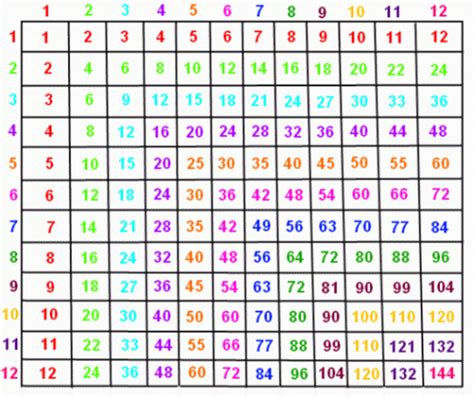 10 Awesome 12x12 Multiplication Chart Printable